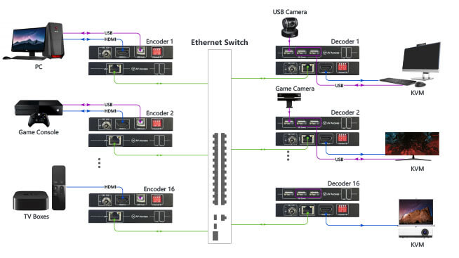 AV Access_4KIP100-KVM IP HDMI KVM Extender_Multi-User Control of Remote Systems